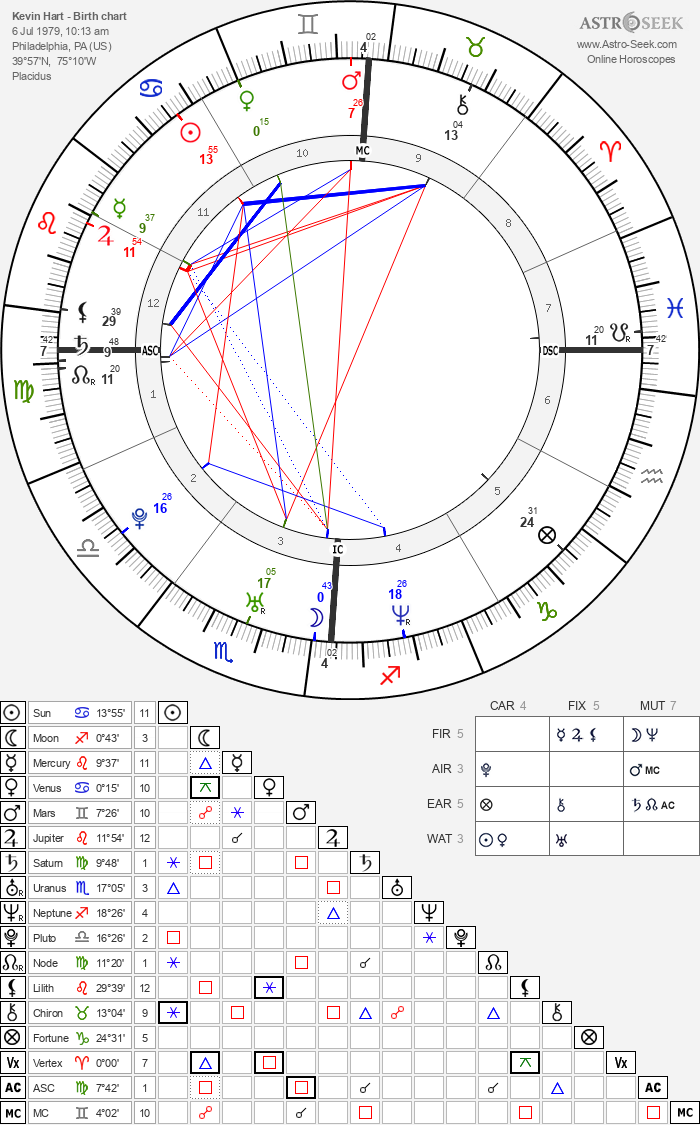 Birth chart of Kevin Hart Astrology horoscope